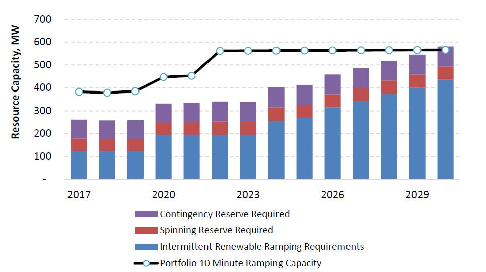 Capacity versus Projected Requirements Ramping