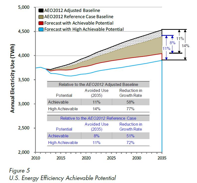 Energy Efficiency After 2020