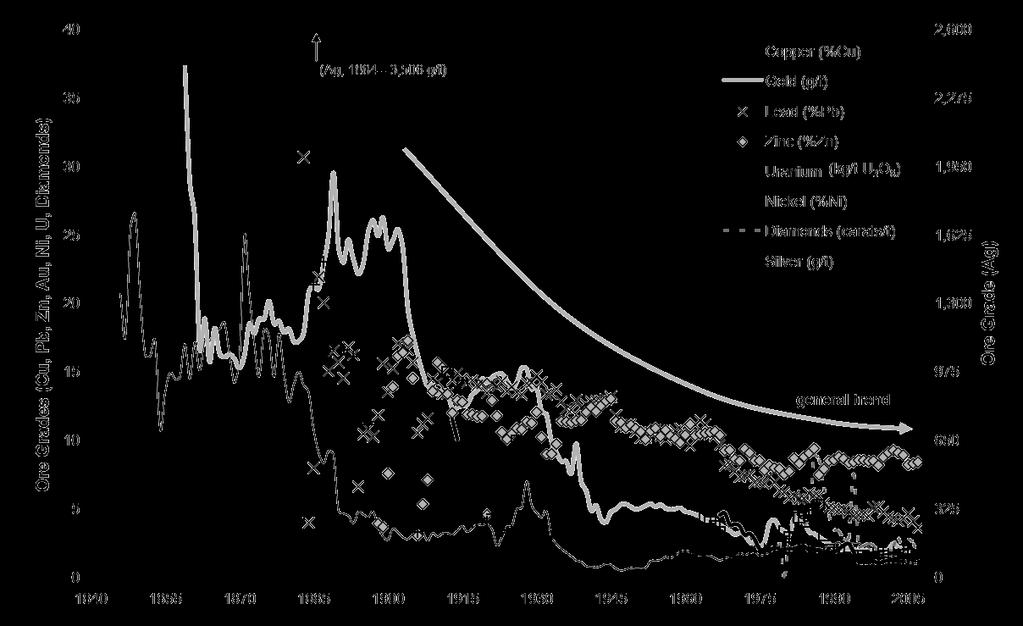 Declining ore grades General Trend Source: Mudd GM, 2009.