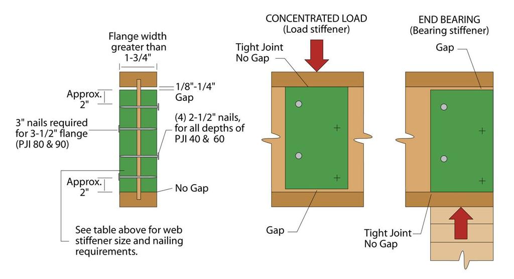 I-joist top and bottom flanges must NEVER be cut, notched, or otherwise modified. 3. Whenever possible, field-cut holes should be centered on the middle of the web. 4.