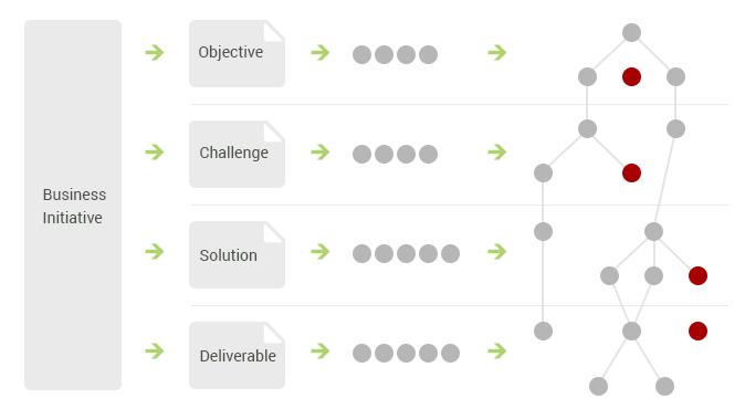 step is portfolio selection 8 and the deploy and deliver 9 are project management and change management factions.
