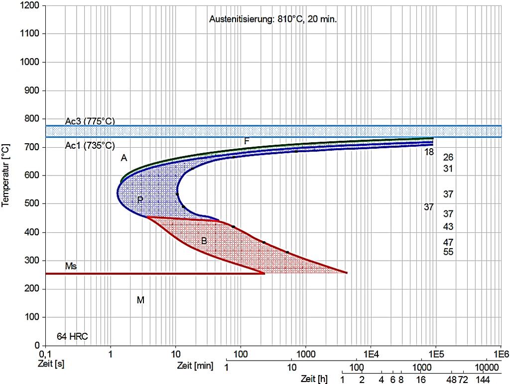 Materials and Processes PT140 (C75S AISI 1074): Austempering (TTT Curve) Dr.