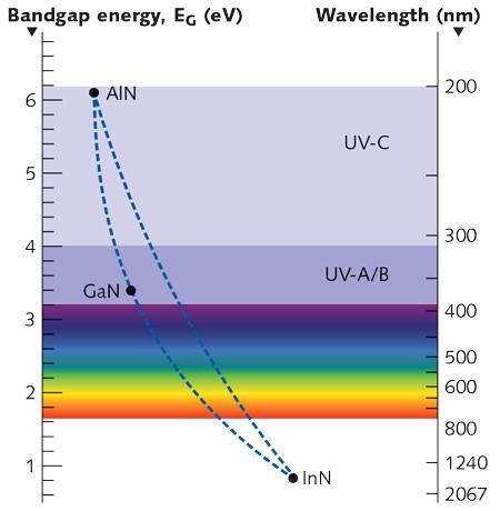 AlGaN for rf electronics / optoelectronics Breakdown Field (MV/cm) 16 14 AlN 12 10 8 β-ga 2 O 3 iamond 6 4 GaN 2 4H-iC 3 4 5 6 Energy Bandgap (ev) 5 4 3 2 1 Johnson's FOM (x10 7 MV/s) Fig.