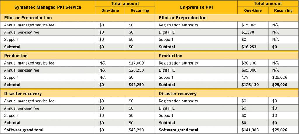 Comparing Cost of Ownership: Symantec Managed PKI Service vs.