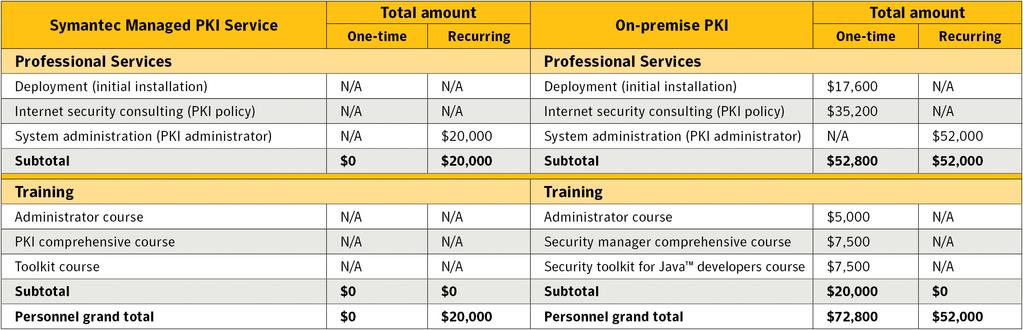 Comparing Cost of Ownership: Symantec Managed PKI Service vs.