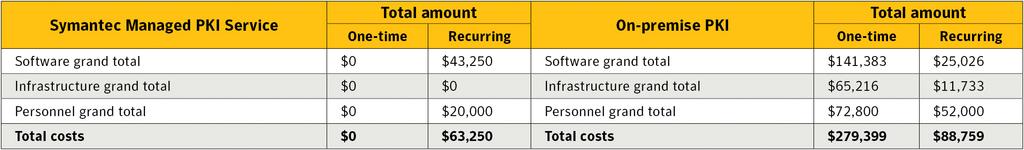 for Managed PKI Service. Recurring costs were over 40 percent higher than those for Managed PKI Service.
