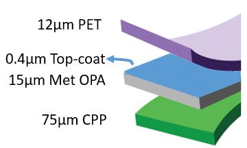 In both cases, the top-coated metallized film is intended to replace two layers: a foil and an OPA layer.