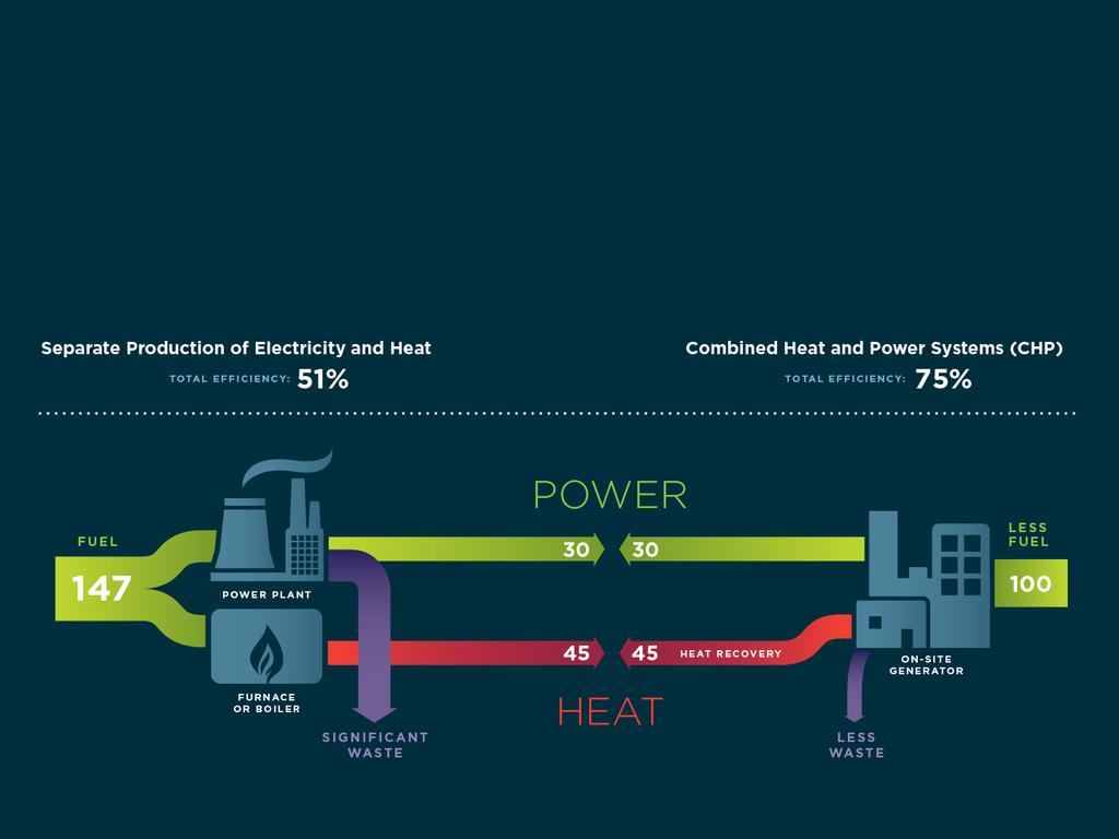 Combined Heat and Power Technologies The use of natural gas, the preferred fuel choice for CHP applications, allows for new