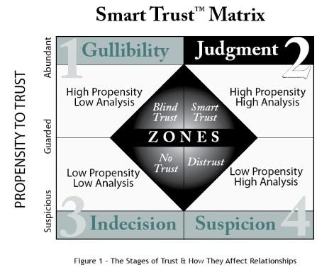 Smart Trust Matrix Zone 1-(High Propensity to Trust; Low Analysis)- Blind Trust - ZONE OF GULLIBILITY Zone 2-(High Propensity to Trust; High Analysis)- Smart Trust ZONE OF JUDGEMENT Zone 3-(Low