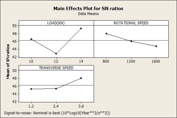 International Journal of Scientific and Research Publications, Volume 3, Issue 3, March 2013 6 Taguchi Analysis: TRAIL 1, TRAIL 2,... versus LOAD(KN), ROTATIONAL S,.