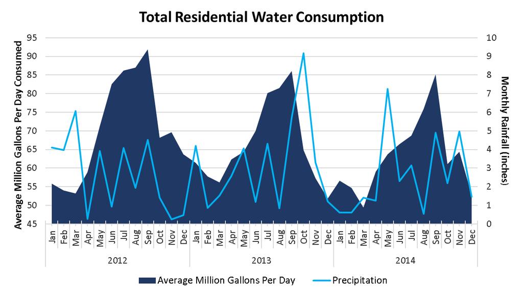 The above graph illustrates the connection between monthly water usage and rainfall.