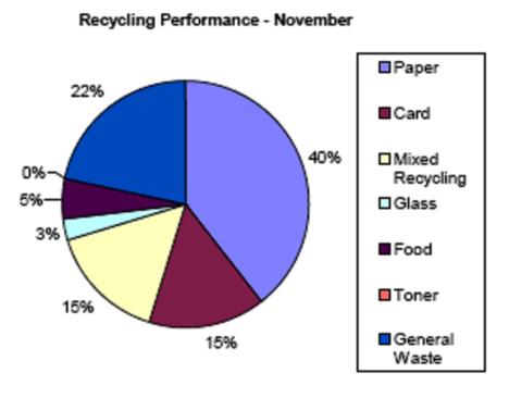 Recycling Performance Using the calibrated recycling figures for November, we can see that your recycling percentage is 78%.