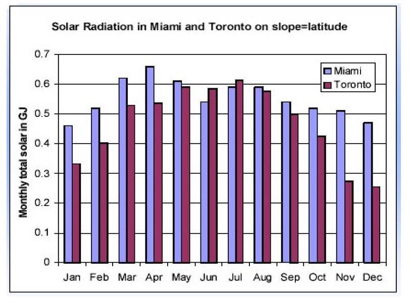 H (kwh/m 2 day) 3 Solar Radiation in Miami and Toronto The Solar Energy Resource Effect of tilt