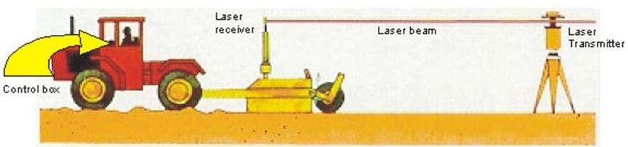 LASER LAND LEVELING Laser land leveling is the process of smoothening the land surface from its average elevation, using large horsepower tractors and soil movers, equipped with laser guided