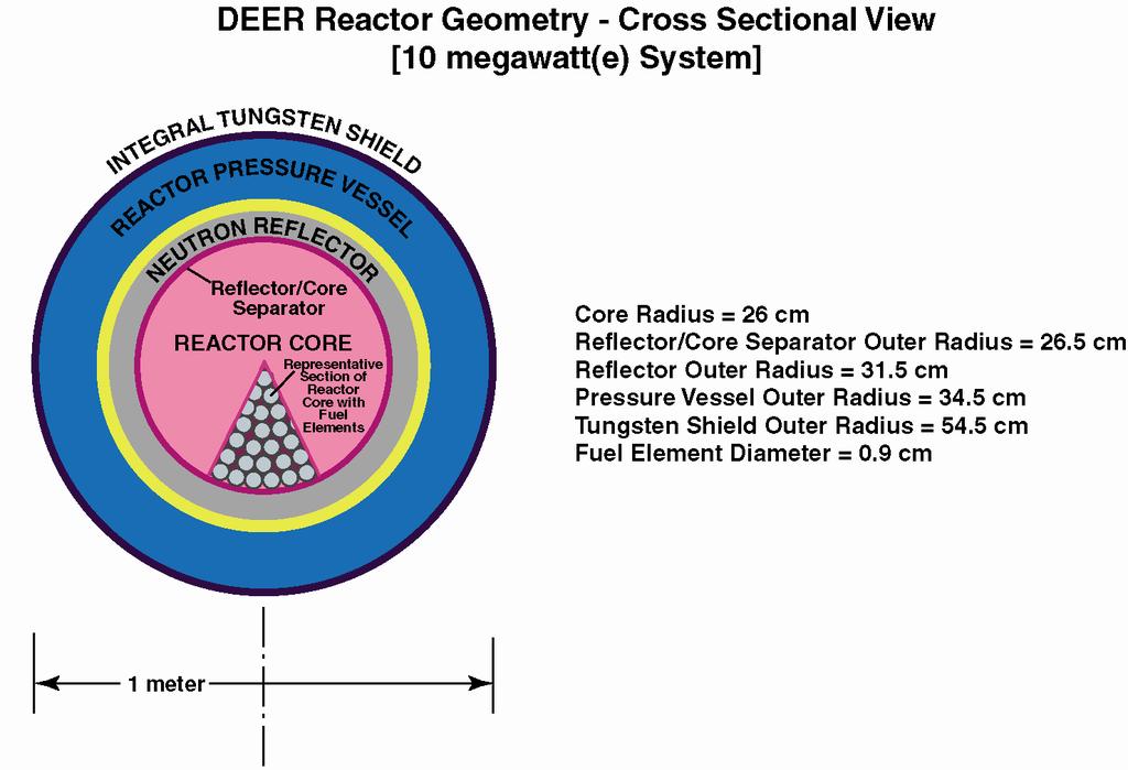 Reactor Geometry Cross