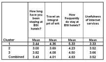 The table in Figure 5 shows the mean of customer satisfaction by cluster membership. For each cluster, we nest the customers willingness to stay again at a BSI hotel.