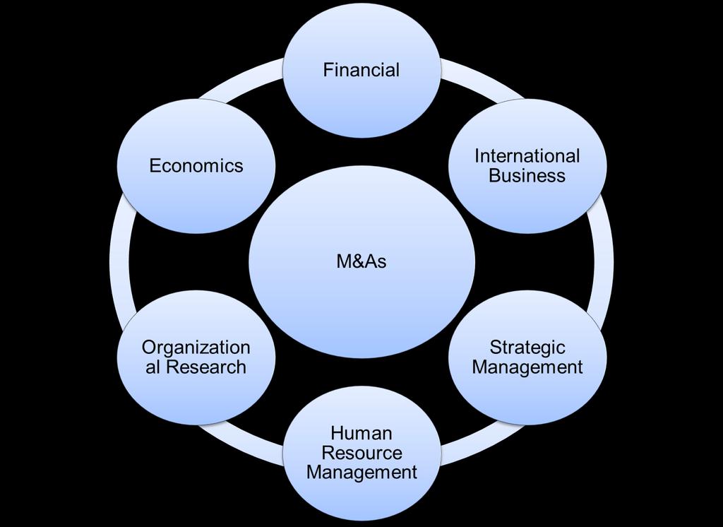Mergers and Acquisitions (M&As) Existing research Definition of M&As (types) Historical