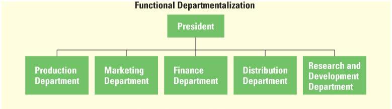 Functional Departmentalization Functional Departmentalization The grouping of jobs that perform