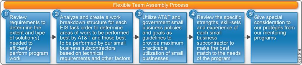 Figure 1.1.2-1. Flexible Team Assembly Process. Our process is designed to provide the right small business, at the right time, for the right role, to achieve maximum efficiency.