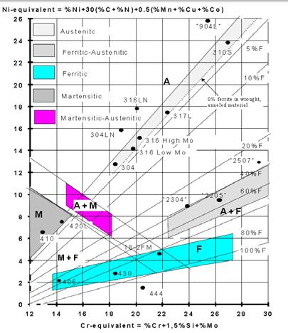: The Schaeffler-Delong diagram Ferritic : 11 to 30% Cr & less than 0.
