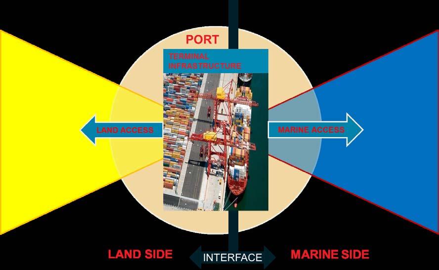 Port Development Development Factors Geographic Location Physical Characteristics