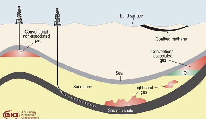Simplified Model of Hydrocarbon Deposits Conventional versus Unconventional
