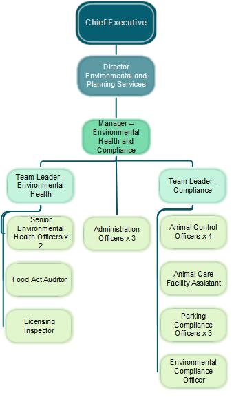 Environmental and Planning Services Environmental Health and