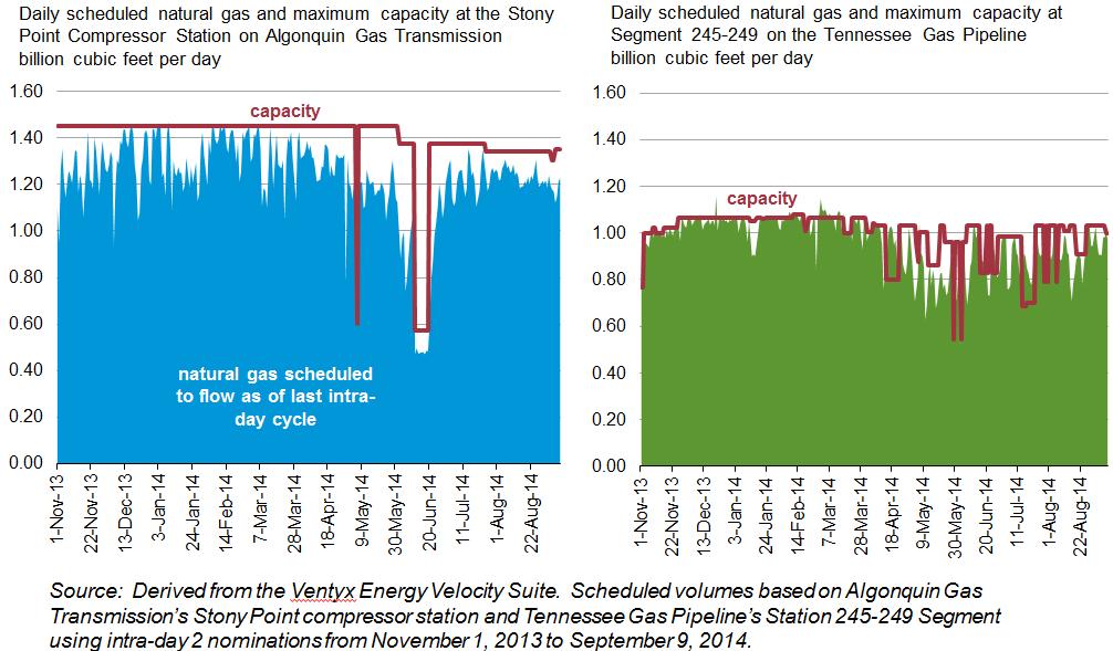 Key pipelines delivering natural gas into New England have been at or close to capacity on most days since the start of last winter Source: Derived from the Ventyx Energy Velocity Suite.