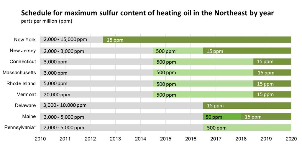 Heating oil sulfur specifications lowered in five states as of July 2014 15 ppm 15 ppm Note: Specifications change on July 1 of the years shown, with the exception of Maine's 15