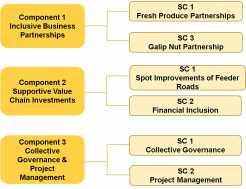 Figure 1 Project components Component 1 Inclusive Business Partnerships 36. Objective and approach.