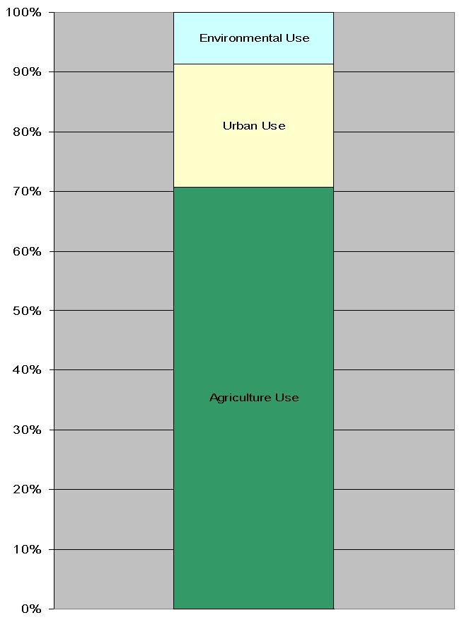 Figure 4: Santa Barbara County Urban Water Use The majority of water use in the county is for agriculture and of the ~ 20% for urban use,