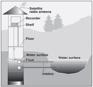 Figure 6: Measuring Water To measure how much water we use, the following terms are important: Cubic Foot or CF (1 ft long x 1 ft wide x 1 ft tall) Hundred Cubic Feet or HCF (100 x 1 ft long x 1 ft