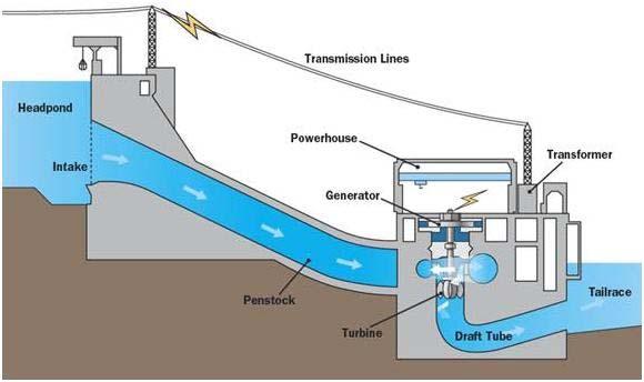 4c Hydroelectric energy Hydroelectric power makes electricity by using the energy