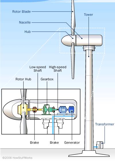 4c Wind energy Wind power can drive a turbine