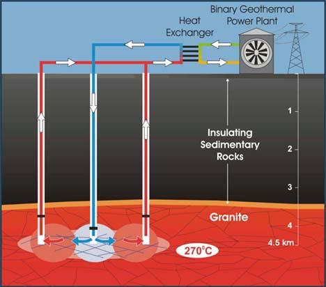 4c Geothermal energy Geothermal energy can be used to heat water pumped underground into hock rocks and the steam