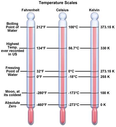 6a Heat/temperature is linked to particle movement Heat and temperature are not the same thing. Heat energy is the total kinetic energy of the atoms of a substance.