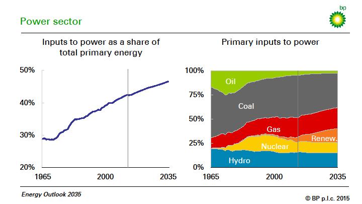 LNG is enabling gas to become the fuel of choice for power generation Gas market share of primary energy has been increasing steadily. Power is the main driver for total primary energy consumption.
