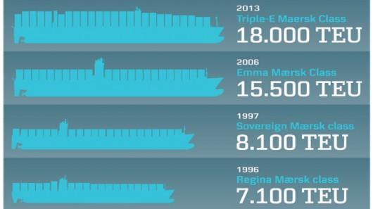 Size of Container Ships (3) Large Vessels: Triple-E Mærsk line ordered the US$190 million, 400 meter 'Triple-E' class vessels with a capacity of 18,000 TEU containers.
