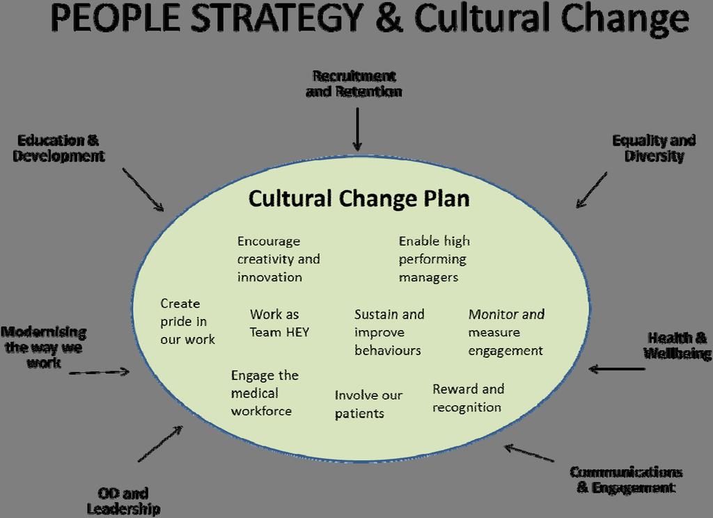 2.3 Key influences The People Strategy takes into consideration other internal and external drivers, strategies and plans.