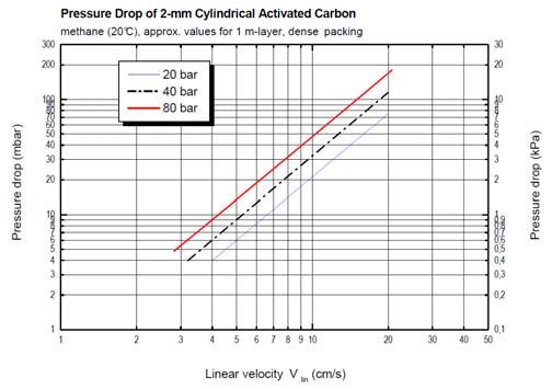 Hydrogen Sulphide and Mercaptan Removal With the use of impregnated activated carbon the removal of hydrogen sulphide and mercaptans down to a level of < 1ppm by volume can be achieved.
