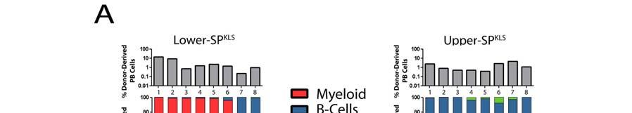 Figure S3: 4-week analysis of HSC subtypes using single cell transplantation.