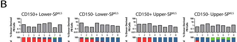 (B) Further fractionation of these populations using the CD150 marker showed