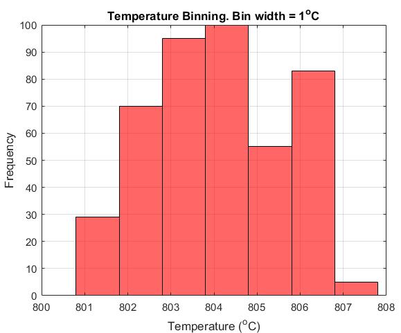 Temperature Binning Mesh in COMSOL model specifies temperatures at 618 points on top of wafer. These temperatures were binned into 7 bins that are 1 C in width.