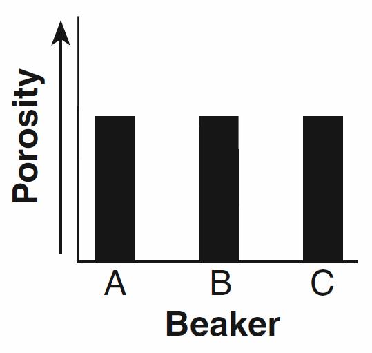 The diagram below represents three identical beakers filled to the same level with