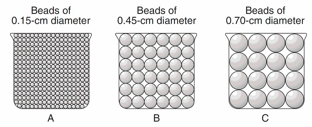 If the packing of the beads within each beaker is the same, which graph best represents