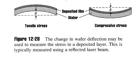 Film stress: Film stress can result in wafer bowing (problems with lithography), film cracking or peeling. There is 2 kinds of films stress: 1.