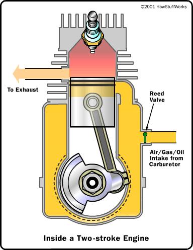 Two-stroke engines do not have valves, which simplifies their construction and lowers their weight.