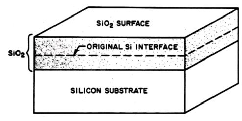 Introduction discussion: Oxidation: Si (and SiC) Only The ability to grow a high quality thermal oxide has propelled Si into the forefront of all semiconductor technology.