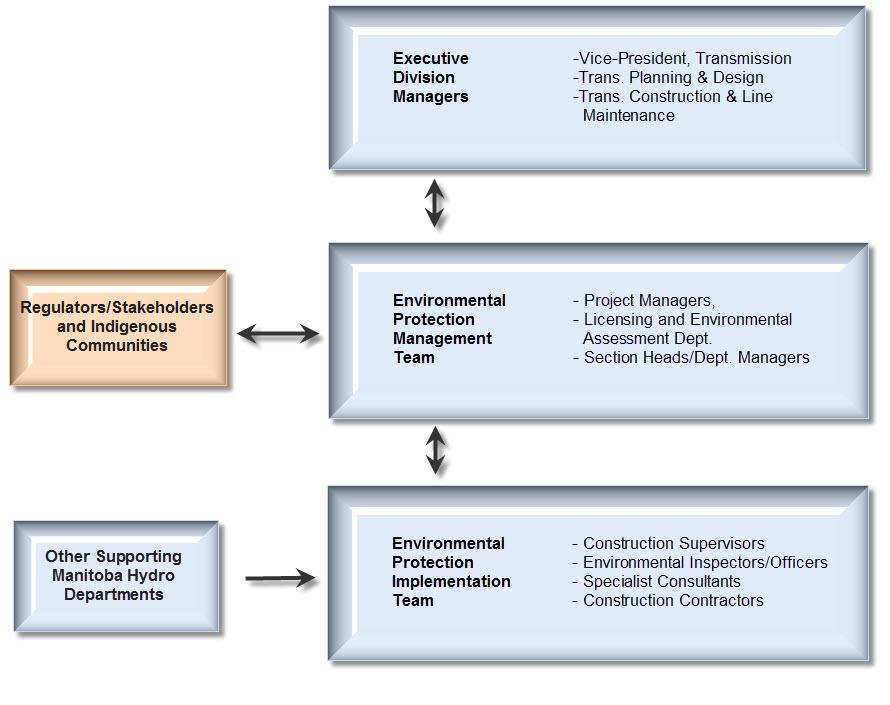 Figure 9-1 Environmental protection organizational structure 9.1.3 Resources Manitoba Hydro commits resources early in the planning cycle to provide effective environmental assessment, mitigation and monitoring.