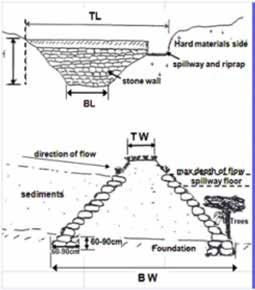 H Design: Size of the spillway (cross section) Work norm for SSD:. SSD embankment is 0.